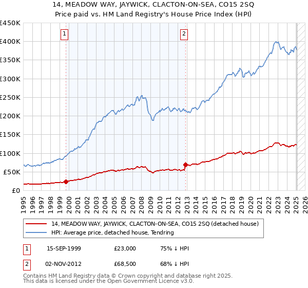 14, MEADOW WAY, JAYWICK, CLACTON-ON-SEA, CO15 2SQ: Price paid vs HM Land Registry's House Price Index