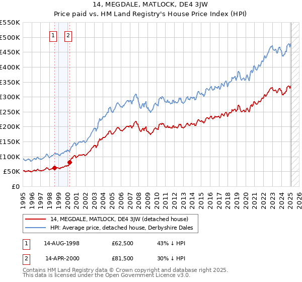 14, MEGDALE, MATLOCK, DE4 3JW: Price paid vs HM Land Registry's House Price Index