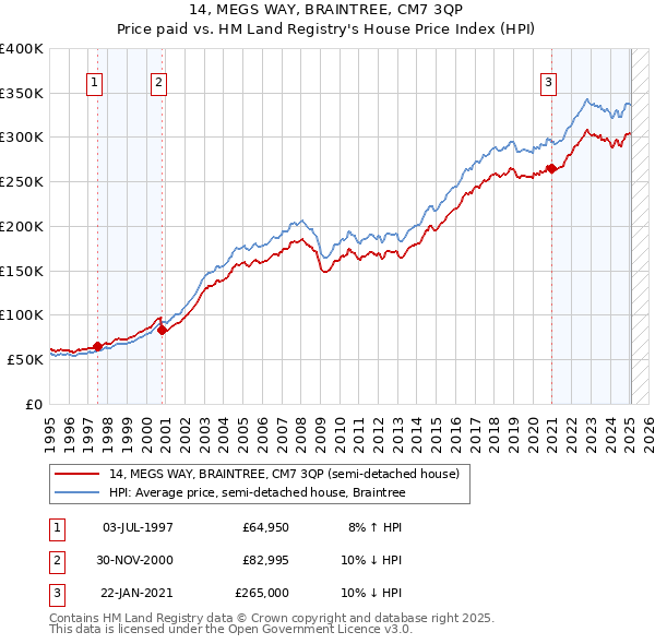 14, MEGS WAY, BRAINTREE, CM7 3QP: Price paid vs HM Land Registry's House Price Index