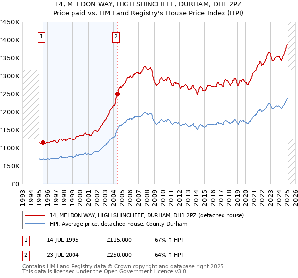 14, MELDON WAY, HIGH SHINCLIFFE, DURHAM, DH1 2PZ: Price paid vs HM Land Registry's House Price Index