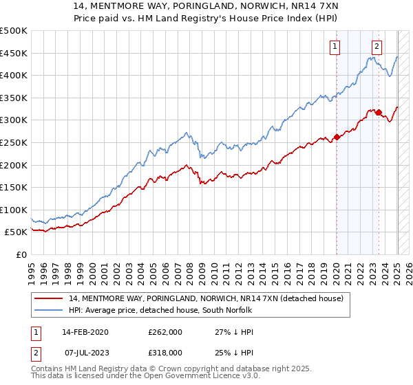 14, MENTMORE WAY, PORINGLAND, NORWICH, NR14 7XN: Price paid vs HM Land Registry's House Price Index