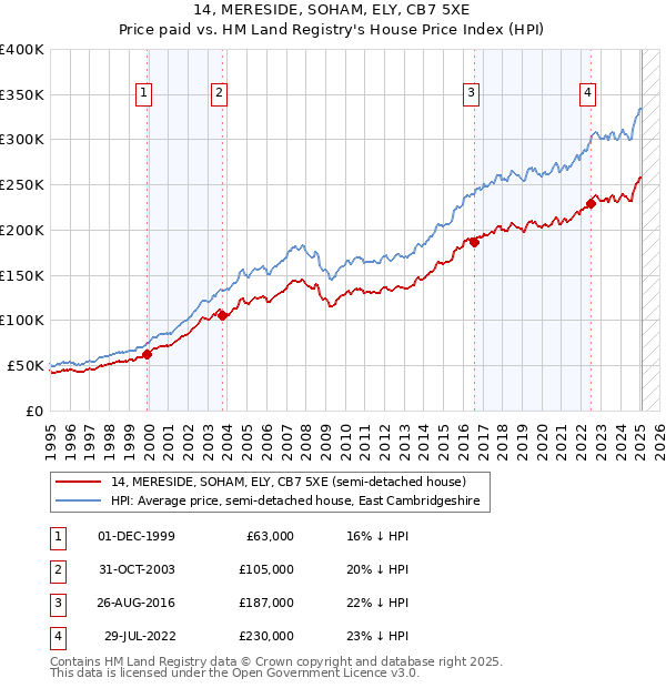 14, MERESIDE, SOHAM, ELY, CB7 5XE: Price paid vs HM Land Registry's House Price Index