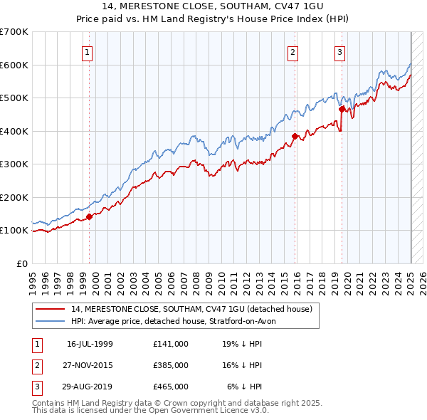 14, MERESTONE CLOSE, SOUTHAM, CV47 1GU: Price paid vs HM Land Registry's House Price Index