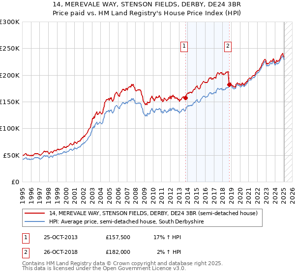14, MEREVALE WAY, STENSON FIELDS, DERBY, DE24 3BR: Price paid vs HM Land Registry's House Price Index