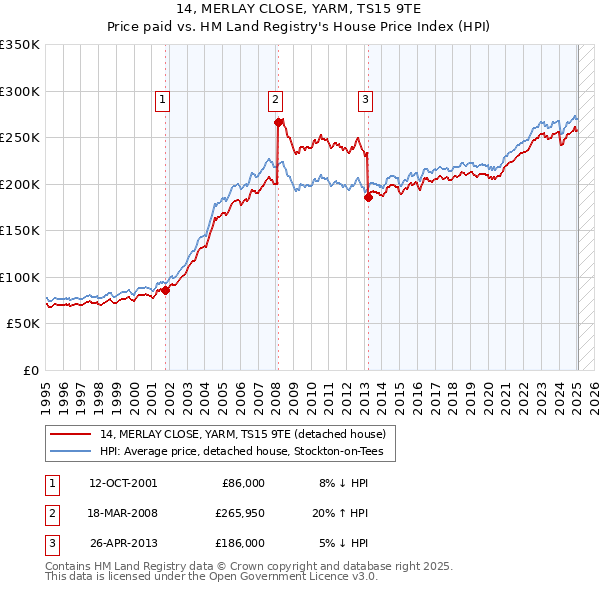 14, MERLAY CLOSE, YARM, TS15 9TE: Price paid vs HM Land Registry's House Price Index