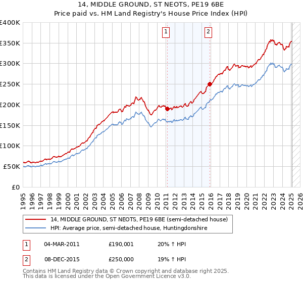 14, MIDDLE GROUND, ST NEOTS, PE19 6BE: Price paid vs HM Land Registry's House Price Index