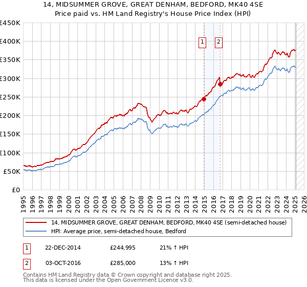 14, MIDSUMMER GROVE, GREAT DENHAM, BEDFORD, MK40 4SE: Price paid vs HM Land Registry's House Price Index
