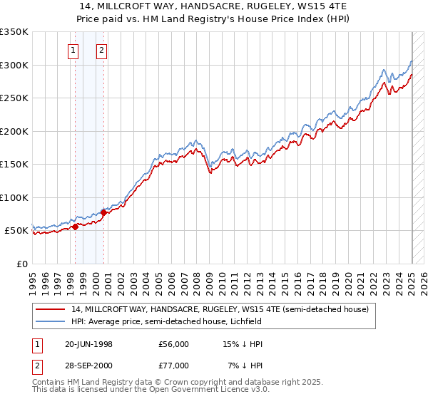 14, MILLCROFT WAY, HANDSACRE, RUGELEY, WS15 4TE: Price paid vs HM Land Registry's House Price Index