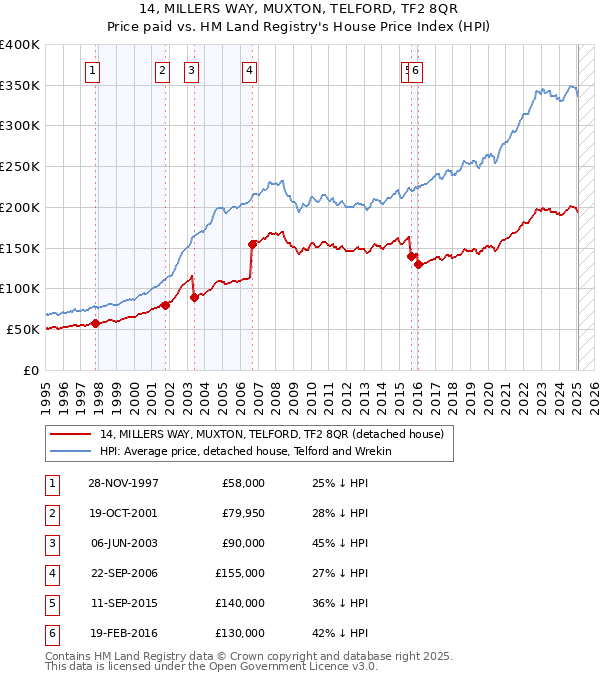 14, MILLERS WAY, MUXTON, TELFORD, TF2 8QR: Price paid vs HM Land Registry's House Price Index