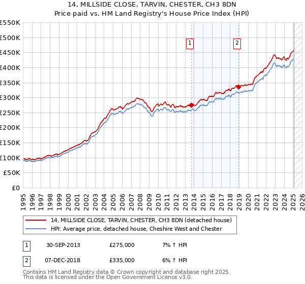 14, MILLSIDE CLOSE, TARVIN, CHESTER, CH3 8DN: Price paid vs HM Land Registry's House Price Index