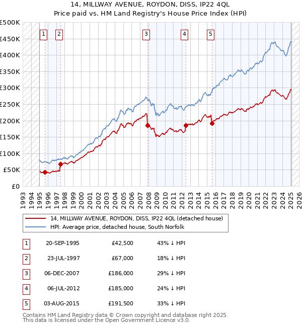 14, MILLWAY AVENUE, ROYDON, DISS, IP22 4QL: Price paid vs HM Land Registry's House Price Index