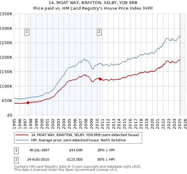 14, MOAT WAY, BRAYTON, SELBY, YO8 9RB: Price paid vs HM Land Registry's House Price Index