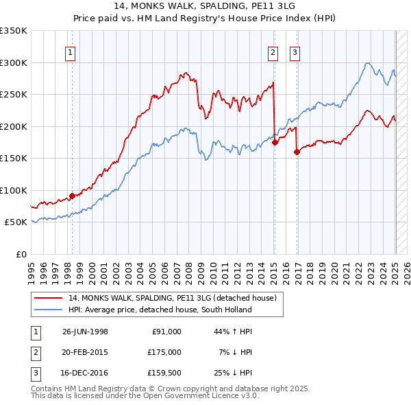 14, MONKS WALK, SPALDING, PE11 3LG: Price paid vs HM Land Registry's House Price Index