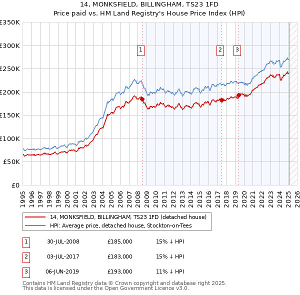 14, MONKSFIELD, BILLINGHAM, TS23 1FD: Price paid vs HM Land Registry's House Price Index