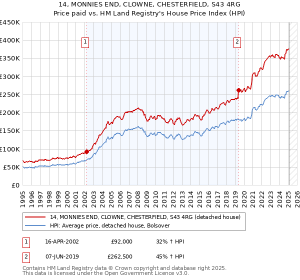 14, MONNIES END, CLOWNE, CHESTERFIELD, S43 4RG: Price paid vs HM Land Registry's House Price Index