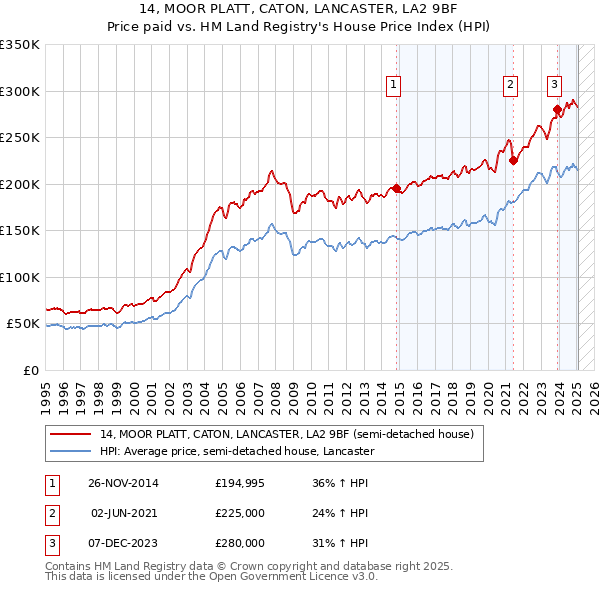 14, MOOR PLATT, CATON, LANCASTER, LA2 9BF: Price paid vs HM Land Registry's House Price Index