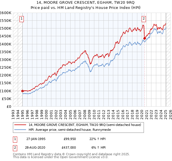 14, MOORE GROVE CRESCENT, EGHAM, TW20 9RQ: Price paid vs HM Land Registry's House Price Index
