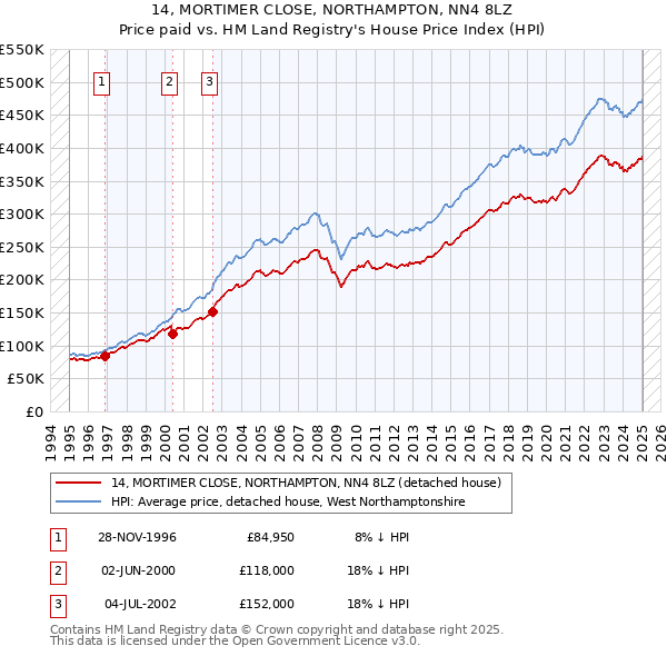 14, MORTIMER CLOSE, NORTHAMPTON, NN4 8LZ: Price paid vs HM Land Registry's House Price Index