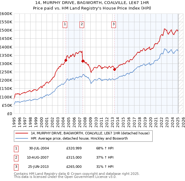 14, MURPHY DRIVE, BAGWORTH, COALVILLE, LE67 1HR: Price paid vs HM Land Registry's House Price Index