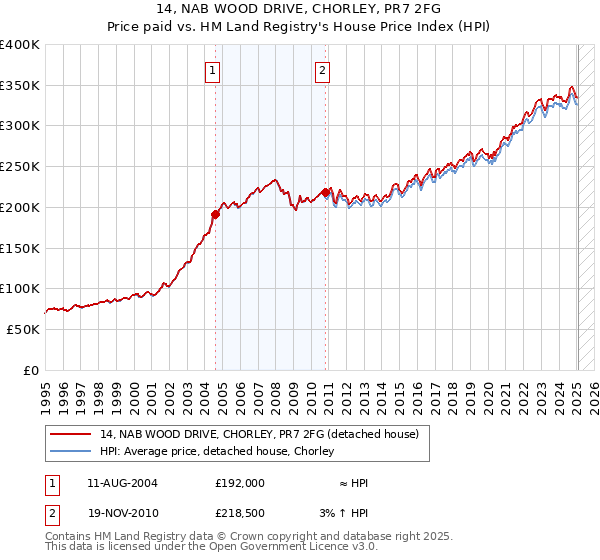 14, NAB WOOD DRIVE, CHORLEY, PR7 2FG: Price paid vs HM Land Registry's House Price Index