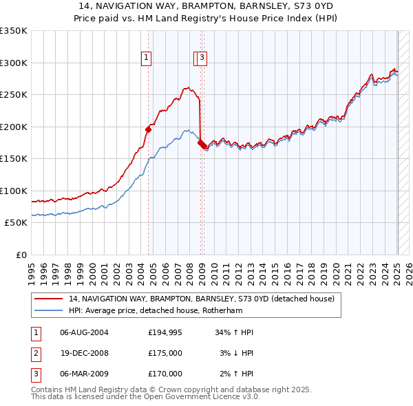 14, NAVIGATION WAY, BRAMPTON, BARNSLEY, S73 0YD: Price paid vs HM Land Registry's House Price Index