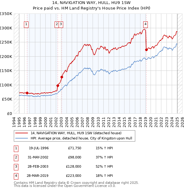 14, NAVIGATION WAY, HULL, HU9 1SW: Price paid vs HM Land Registry's House Price Index