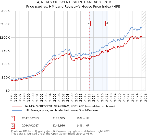 14, NEALS CRESCENT, GRANTHAM, NG31 7GD: Price paid vs HM Land Registry's House Price Index