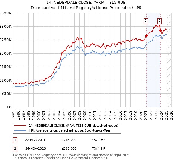 14, NEDERDALE CLOSE, YARM, TS15 9UE: Price paid vs HM Land Registry's House Price Index