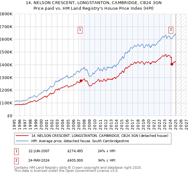 14, NELSON CRESCENT, LONGSTANTON, CAMBRIDGE, CB24 3GN: Price paid vs HM Land Registry's House Price Index
