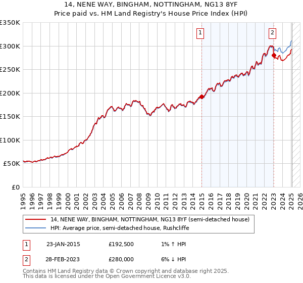 14, NENE WAY, BINGHAM, NOTTINGHAM, NG13 8YF: Price paid vs HM Land Registry's House Price Index