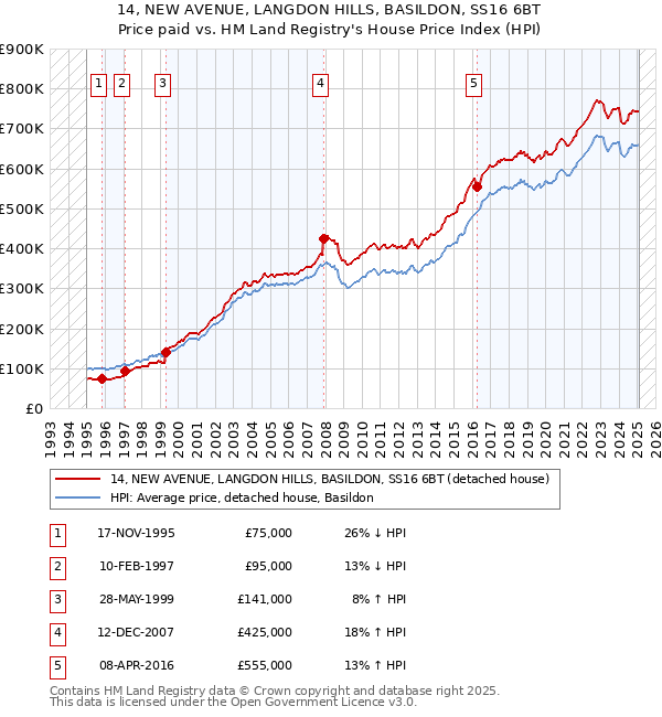 14, NEW AVENUE, LANGDON HILLS, BASILDON, SS16 6BT: Price paid vs HM Land Registry's House Price Index