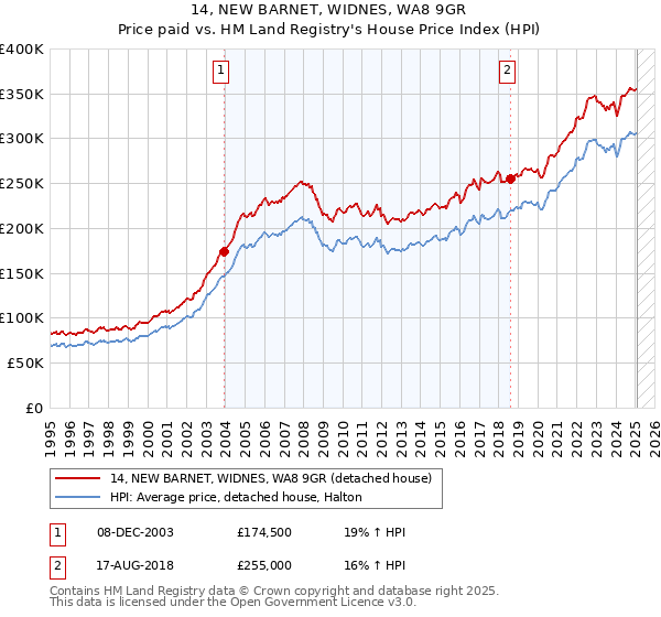 14, NEW BARNET, WIDNES, WA8 9GR: Price paid vs HM Land Registry's House Price Index