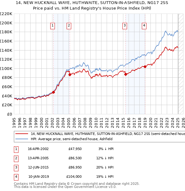 14, NEW HUCKNALL WAYE, HUTHWAITE, SUTTON-IN-ASHFIELD, NG17 2SS: Price paid vs HM Land Registry's House Price Index