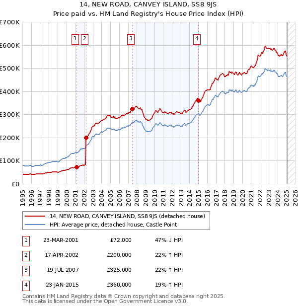 14, NEW ROAD, CANVEY ISLAND, SS8 9JS: Price paid vs HM Land Registry's House Price Index