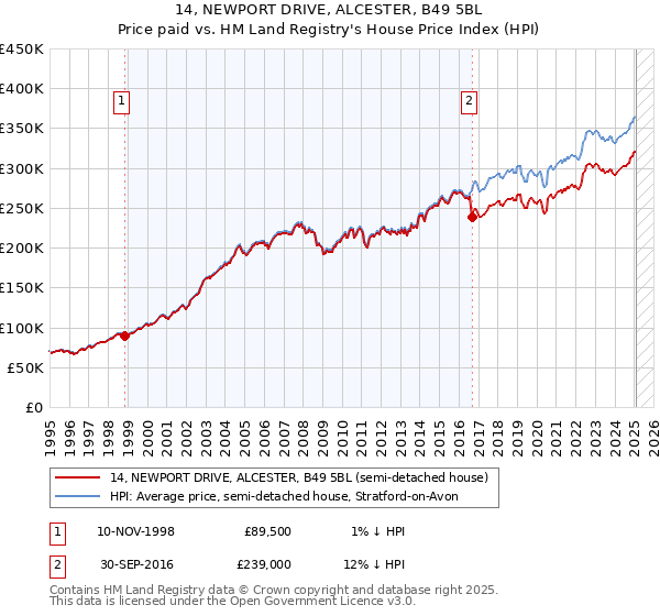 14, NEWPORT DRIVE, ALCESTER, B49 5BL: Price paid vs HM Land Registry's House Price Index