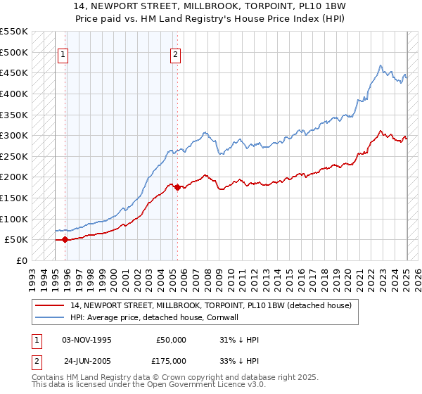 14, NEWPORT STREET, MILLBROOK, TORPOINT, PL10 1BW: Price paid vs HM Land Registry's House Price Index