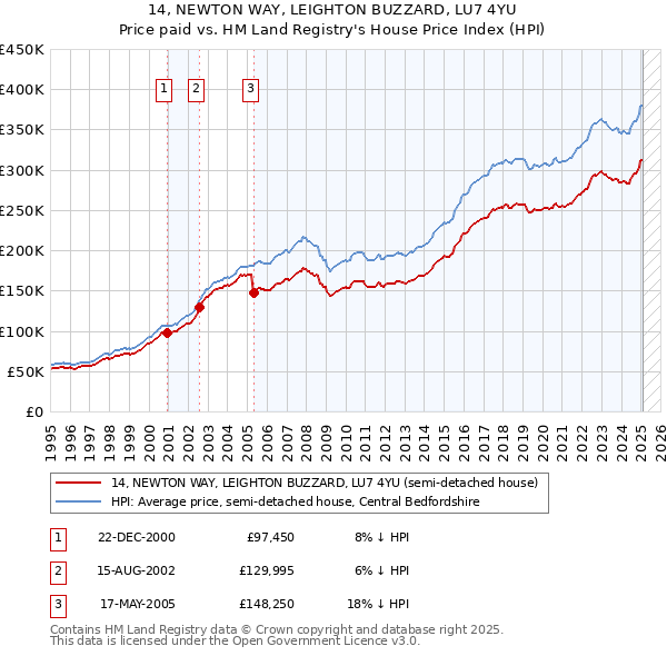 14, NEWTON WAY, LEIGHTON BUZZARD, LU7 4YU: Price paid vs HM Land Registry's House Price Index