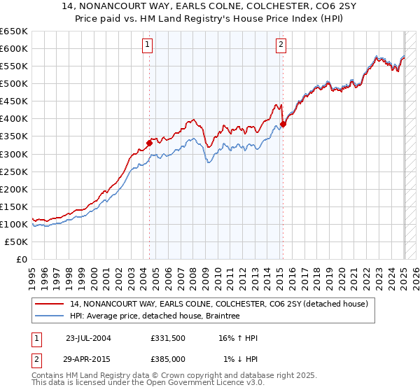 14, NONANCOURT WAY, EARLS COLNE, COLCHESTER, CO6 2SY: Price paid vs HM Land Registry's House Price Index