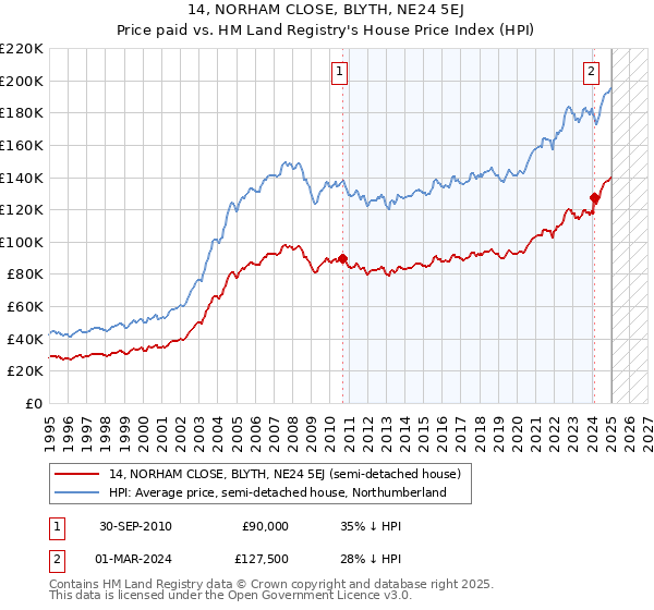 14, NORHAM CLOSE, BLYTH, NE24 5EJ: Price paid vs HM Land Registry's House Price Index