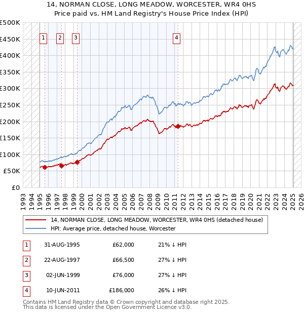 14, NORMAN CLOSE, LONG MEADOW, WORCESTER, WR4 0HS: Price paid vs HM Land Registry's House Price Index