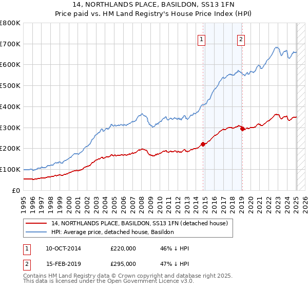 14, NORTHLANDS PLACE, BASILDON, SS13 1FN: Price paid vs HM Land Registry's House Price Index
