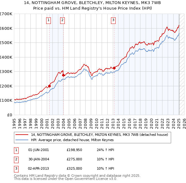 14, NOTTINGHAM GROVE, BLETCHLEY, MILTON KEYNES, MK3 7WB: Price paid vs HM Land Registry's House Price Index