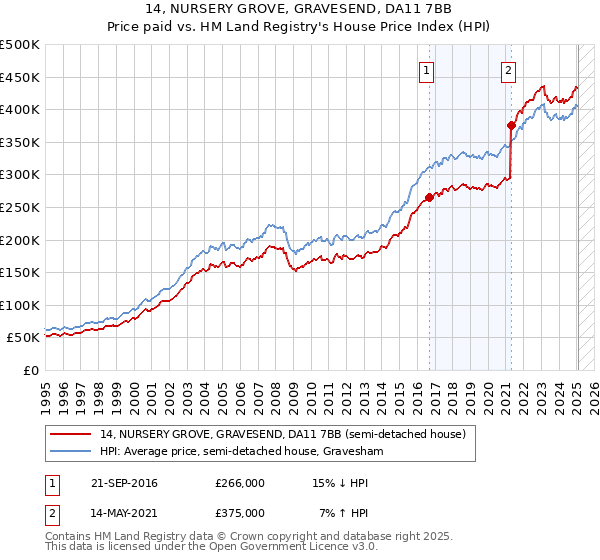 14, NURSERY GROVE, GRAVESEND, DA11 7BB: Price paid vs HM Land Registry's House Price Index