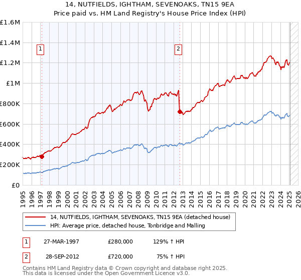 14, NUTFIELDS, IGHTHAM, SEVENOAKS, TN15 9EA: Price paid vs HM Land Registry's House Price Index
