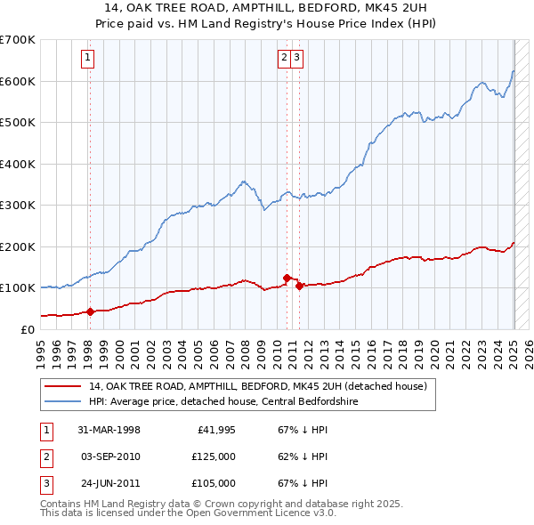 14, OAK TREE ROAD, AMPTHILL, BEDFORD, MK45 2UH: Price paid vs HM Land Registry's House Price Index
