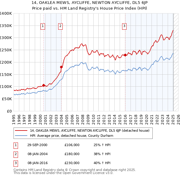 14, OAKLEA MEWS, AYCLIFFE, NEWTON AYCLIFFE, DL5 6JP: Price paid vs HM Land Registry's House Price Index