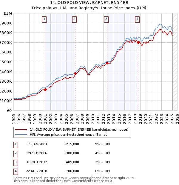 14, OLD FOLD VIEW, BARNET, EN5 4EB: Price paid vs HM Land Registry's House Price Index
