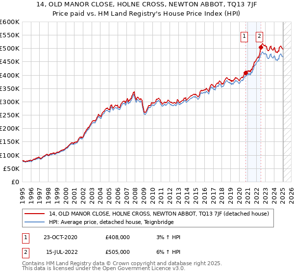 14, OLD MANOR CLOSE, HOLNE CROSS, NEWTON ABBOT, TQ13 7JF: Price paid vs HM Land Registry's House Price Index