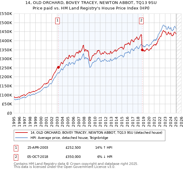 14, OLD ORCHARD, BOVEY TRACEY, NEWTON ABBOT, TQ13 9SU: Price paid vs HM Land Registry's House Price Index