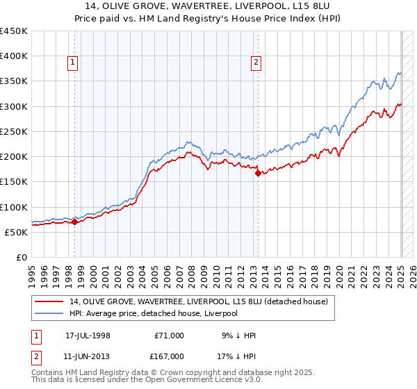 14, OLIVE GROVE, WAVERTREE, LIVERPOOL, L15 8LU: Price paid vs HM Land Registry's House Price Index